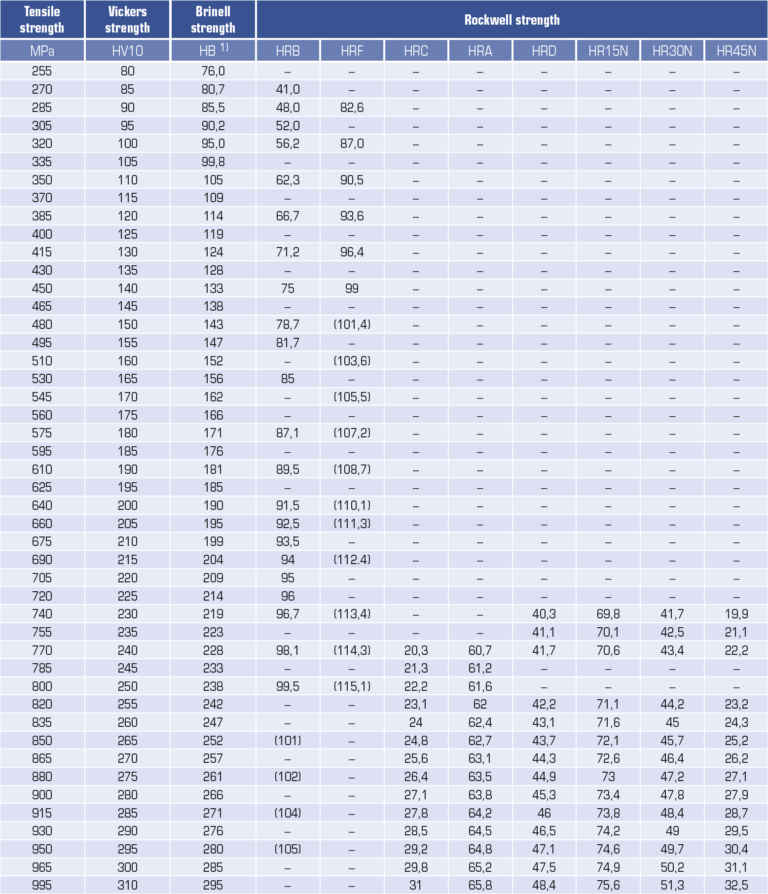 Hardness comparison table WS STAHL